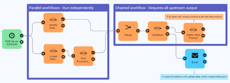 Parallel versus chained workflows